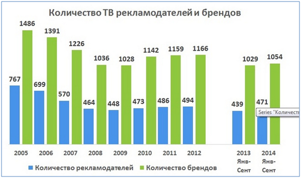 рейтинг рекламодателей 2014 